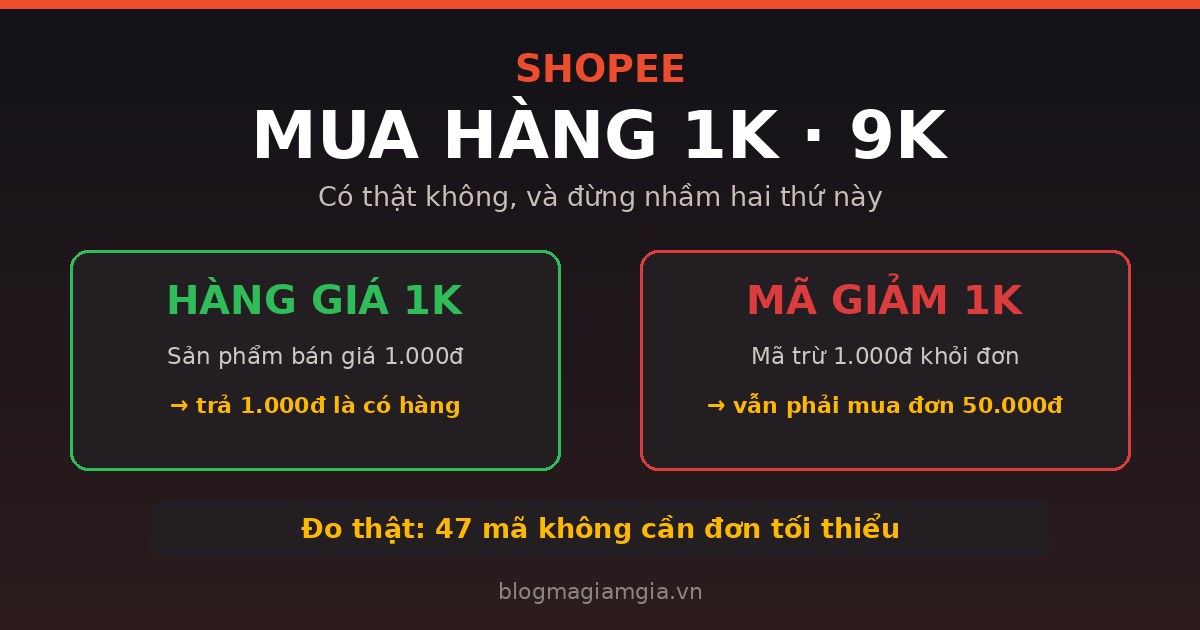 Phân biệt hàng giá 1K với mã giảm 1K trên Shopee