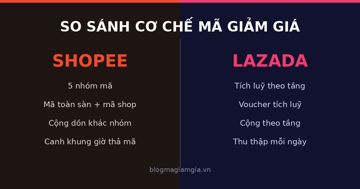 So sánh cơ chế mã giảm giá Shopee và Lazada